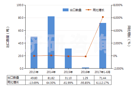 2013-2017年6月中國對苯二甲酸二甲酯(HS29173700)出口量及增速統(tǒng)計